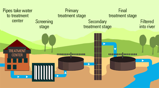 Wastewater Management